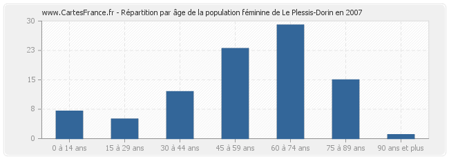 Répartition par âge de la population féminine de Le Plessis-Dorin en 2007